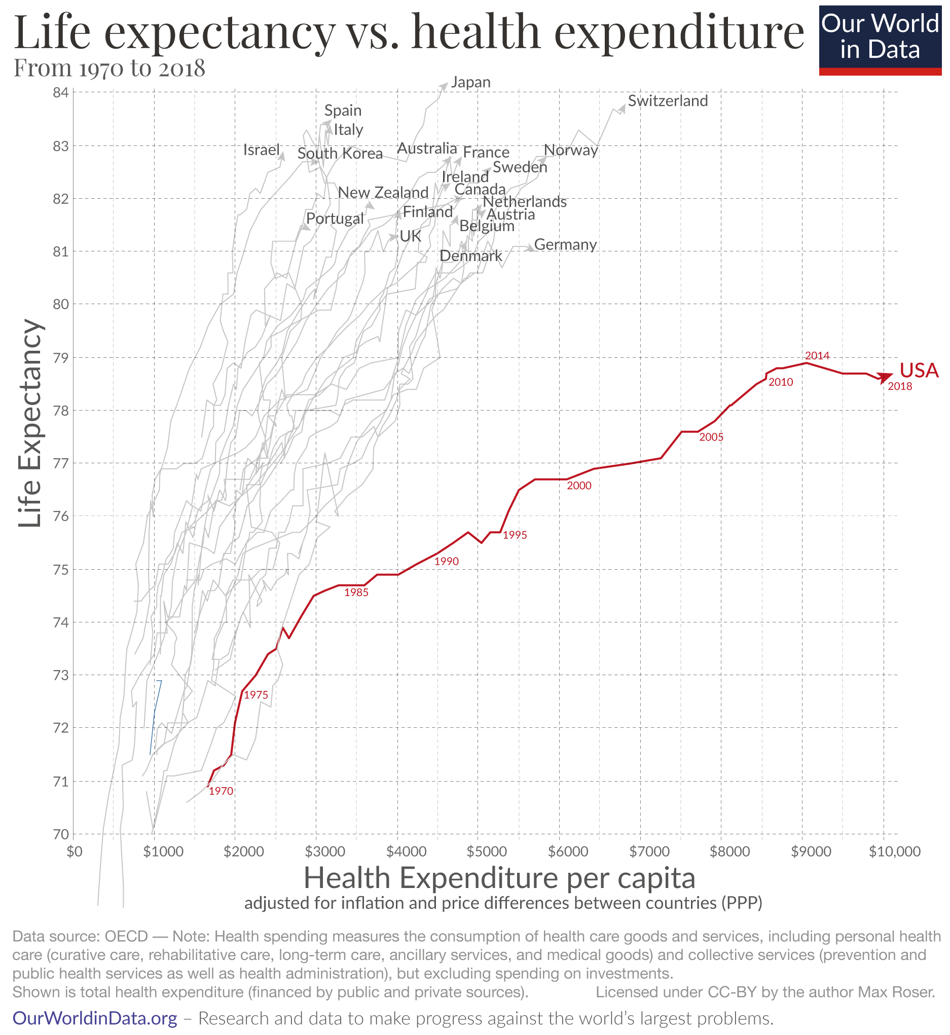 Life expectancy vs. health expenditure (1970-2018)